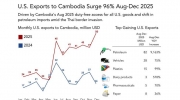 去年8月至12月，美国对柬埔寨出口额暴增96%