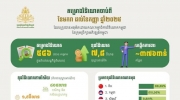 前9个月，柬埔寨批准546个投资项目 ！