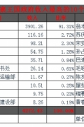 去年全国税收13亿美元 赌场税收为3470万